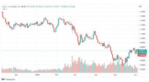تحليل اليورو دولار-EUR-USD-6-6-2022
