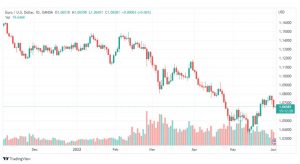 تحليل اليورو دولار-eur-usd-2-6-2022