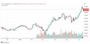 تحليل اليورو ين-EUR-JPY-10-6-2022