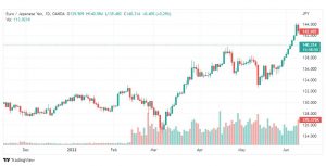 تحليل اليورو ين-EUR-JPY-14-6-2022