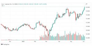 تحليل اليورو ين-EUR-JPY-6-6-2022