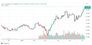 تحليل اليورو ين-EUR-JPY-7-6-2022