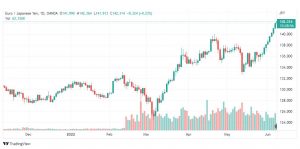 تحليل اليورو ين-EUR-JPY-8-6-2022