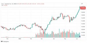 تحليل اليورو ين-EUR-JPY-9-6-2022