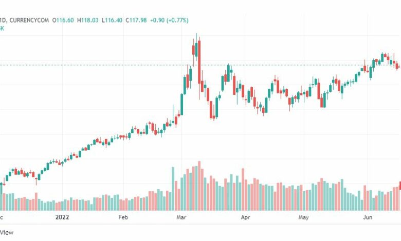 تحليل خام برنت-BRENT-OIL-17-6-2022