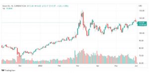 تحليل خام برنت-BRENT-OIL-2-6-2022