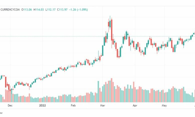تحليل خام برنت-BRENT-OIL-2-6-2022