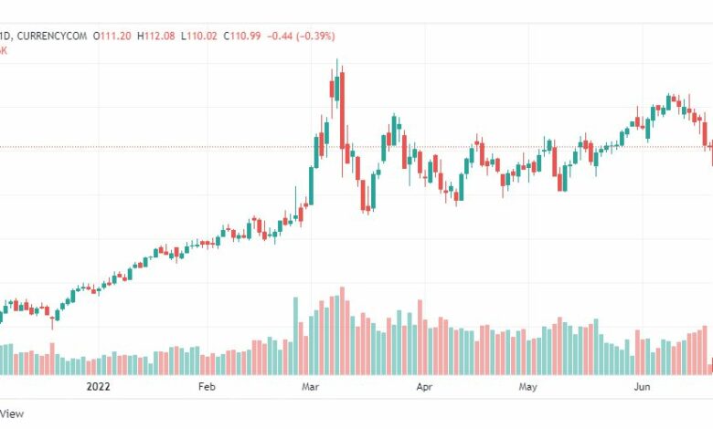 تحليل خام برنت-BRENT-OIL-20-6-2022