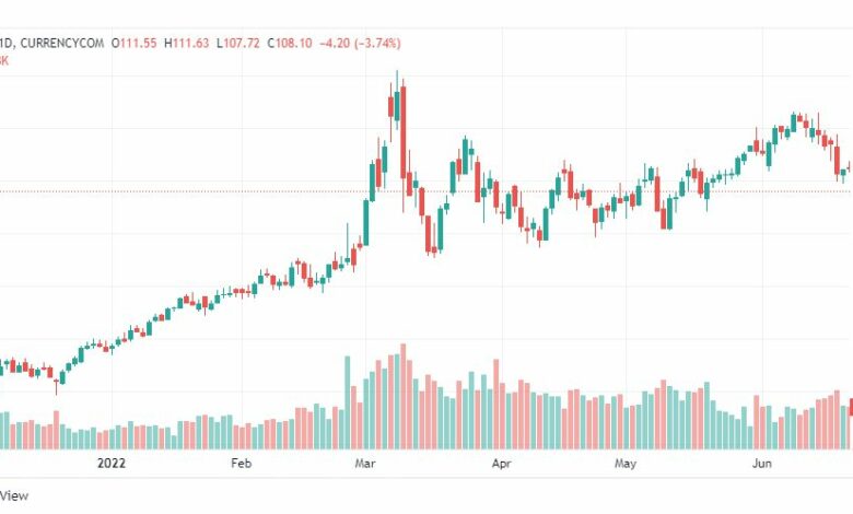 تحليل خام برنت-BRENT-OIL-22-6-2022