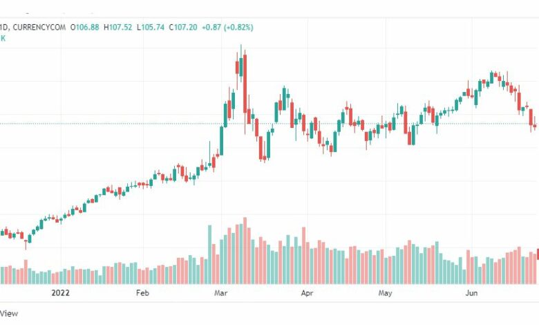 تحليل خام برنت-BRENT-OIL-24-6-2022