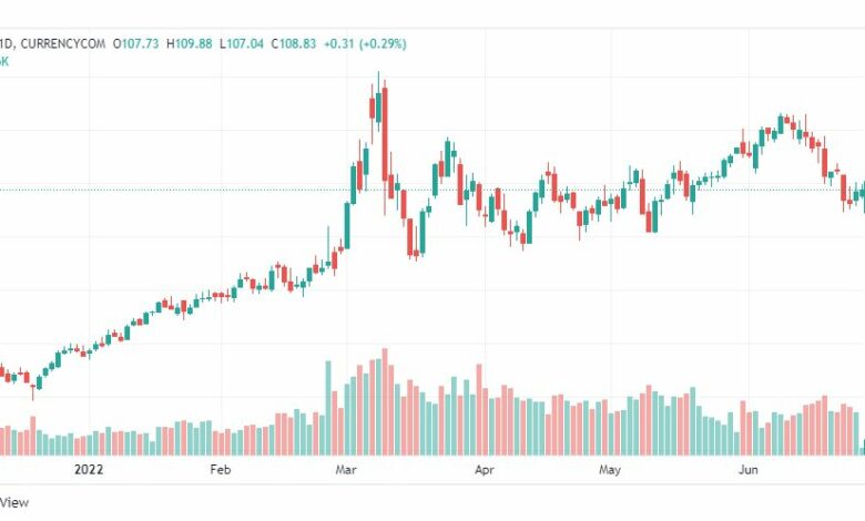 تحليل خام برنت-BRENT-OIL-27-6-2022