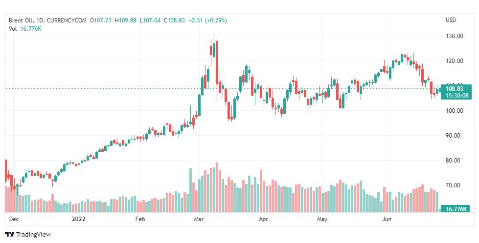 تحليل خام برنت-BRENT-OIL-27-6-2022