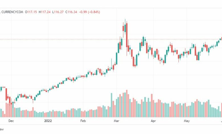 تحليل خام برنت-BRENT-OIL-3-6-2022