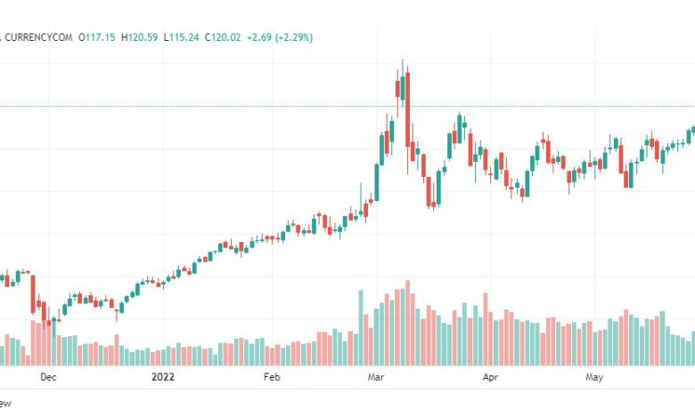 تحليل خام برنت-BRENT-OIL-6-6-2022