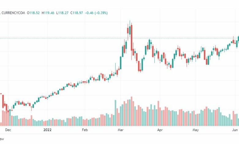 تحليل خام برنت-BRENT-OIL-7-6-2022