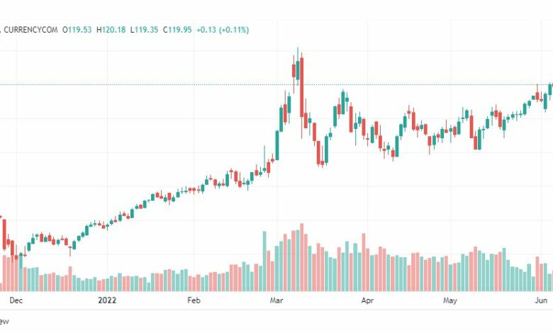 تحليل خام برنت-BRENT-OIL-8-6-2022