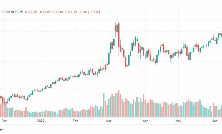 تحليل خام برنت-BRENT-OIL-9-6-2022