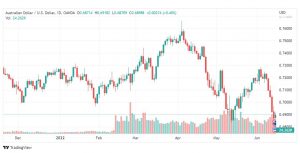 تحليل دولار أسترالي-AUD-USD-15-6-2022