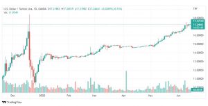 تحليل دولار تركي-USD-TRY-16-6-2022