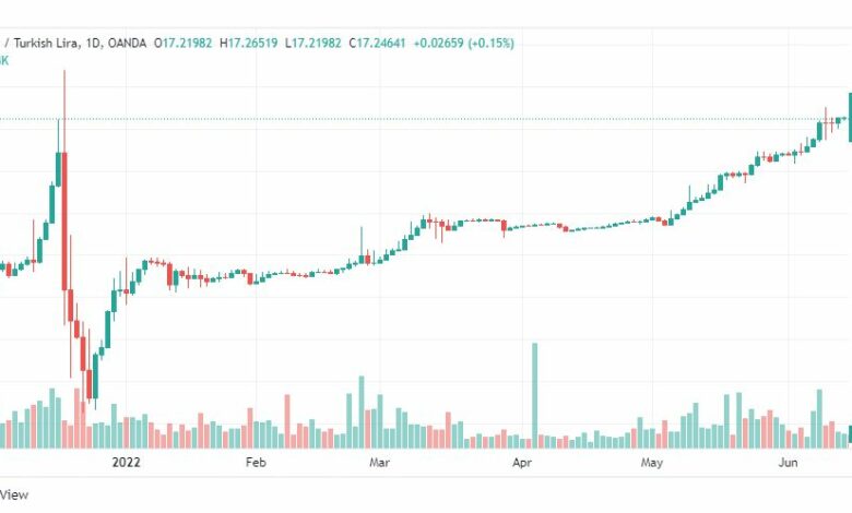 تحليل دولار تركي-USD-TRY-16-6-2022