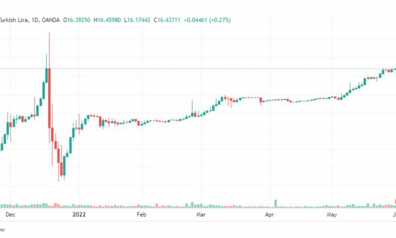 تحليل دولار تركي-USD-TRY-2-6-2022