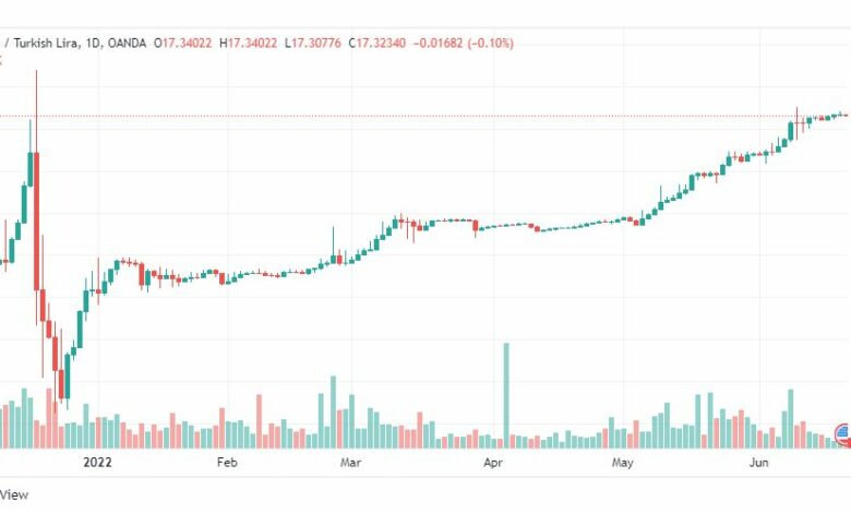 تحليل دولار تركي-USD-TRY-21-6-2022