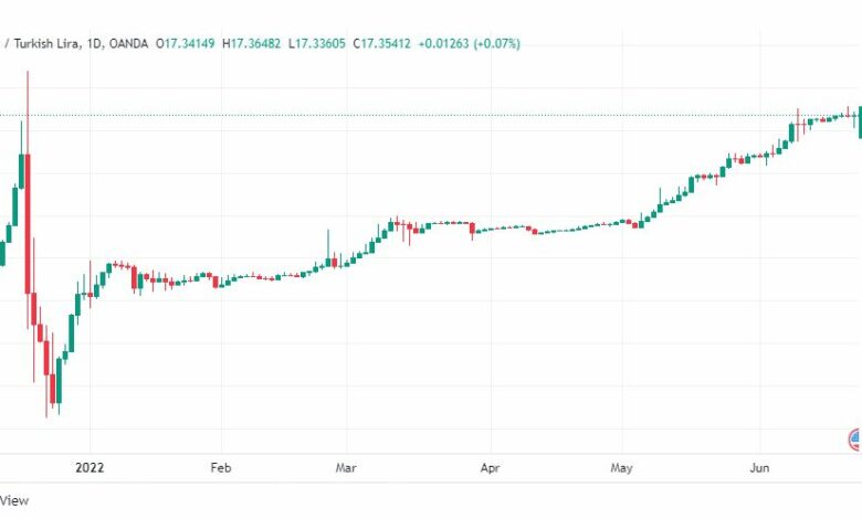 تحليل دولار تركي-USD-TRY-23-6-2022