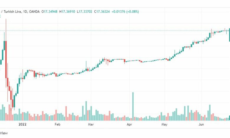 تحليل دولار تركي-USD-TRY-24-6-2022