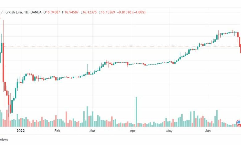 تحليل دولار تركي-USD-TRY-27-6-2022