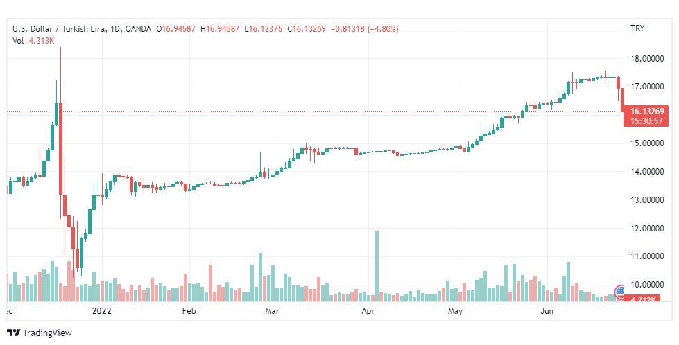 تحليل دولار تركي-USD-TRY-27-6-2022