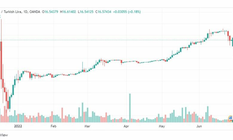 تحليل دولار تركي-USD-TRY-28-6-2022