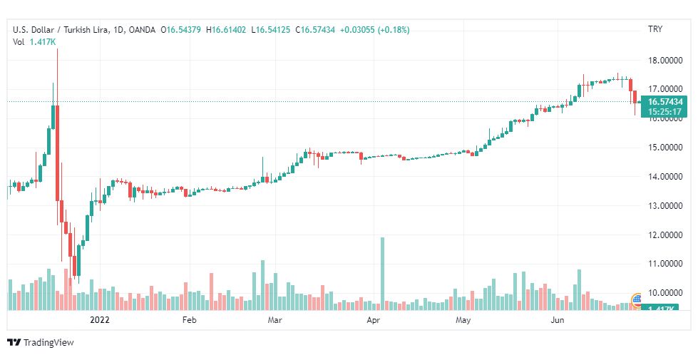 تحليل دولار تركي-USD-TRY-28-6-2022