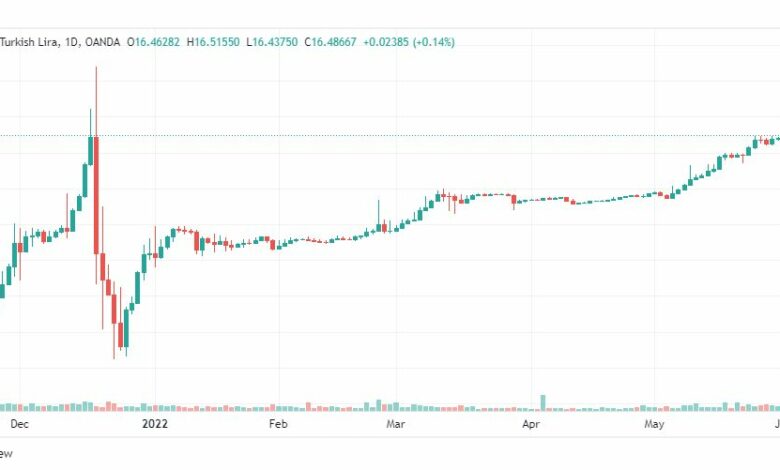تحليل دولار تركي-USD-TRY-3-6-2022