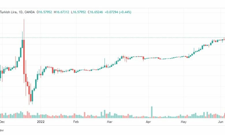 تحليل دولار تركي-USD-TRY-7-6-2022