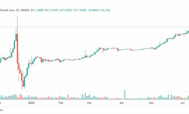 تحليل دولار تركي-USD-TRY-9-6-2022