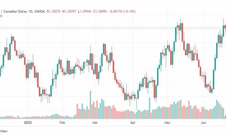 تحليل دولار كندي-USD-CAD-20-6-2022