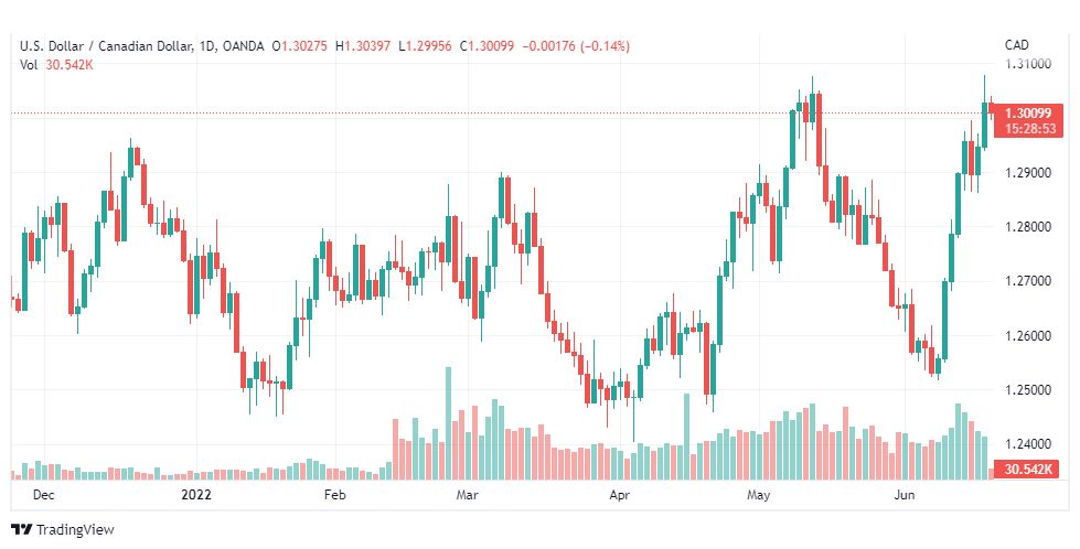 تحليل دولار كندي-USD-CAD-20-6-2022