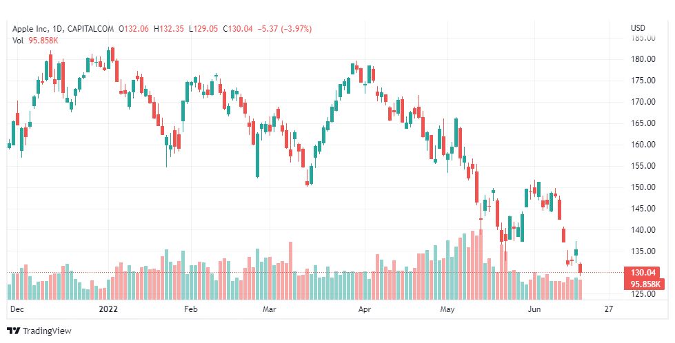 تحليل سهم آبل-AAPL-APPLE-STOCK-17-6-2022