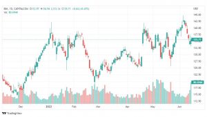 تحليل سهم آي بي أم-IBM-STOCK-15-6-2022