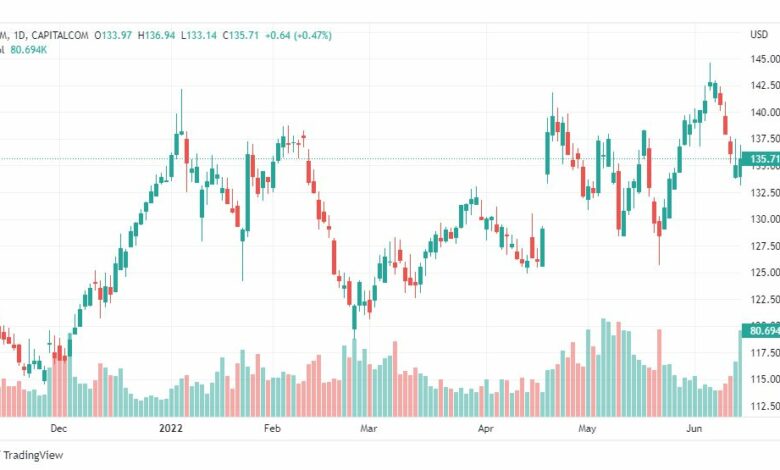 تحليل سهم آي بي أم-IBM-STOCK-15-6-2022