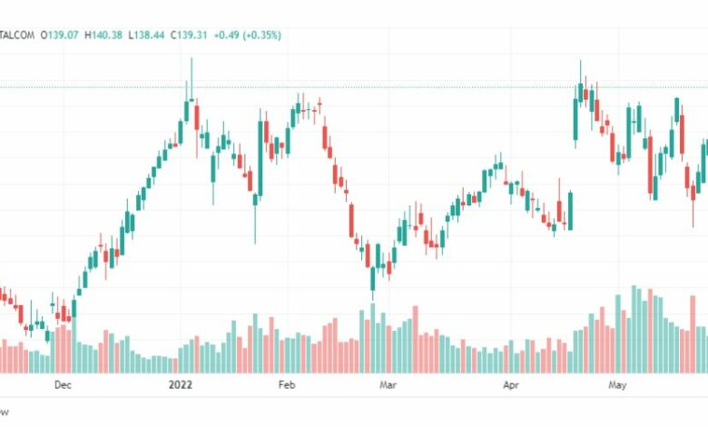 تحليل سهم آي بي أم-IBM-STOCK-2-6-2022