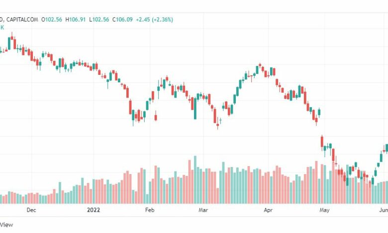 تحليل سهم أمازون-AMZN-AMAZON-STOCK-20-6-2022