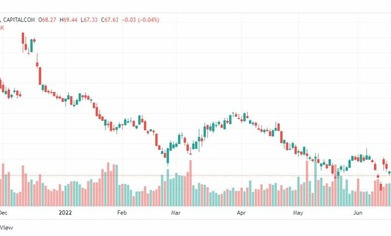 تحليل سهم أوراكل-ORACL-STOCK-22-6-2022