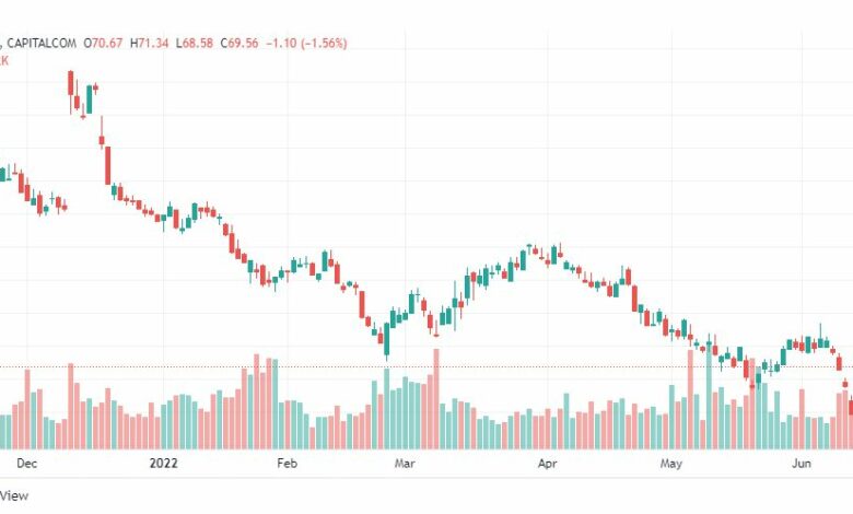 تحليل سهم أوراكل-ORACLE-STOCK-16-6-2022