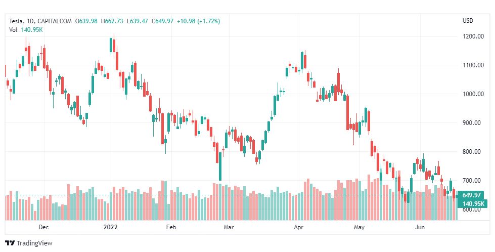 تحليل سهم تسلا-TSLA-TESLA-STOCK-21-6-2022