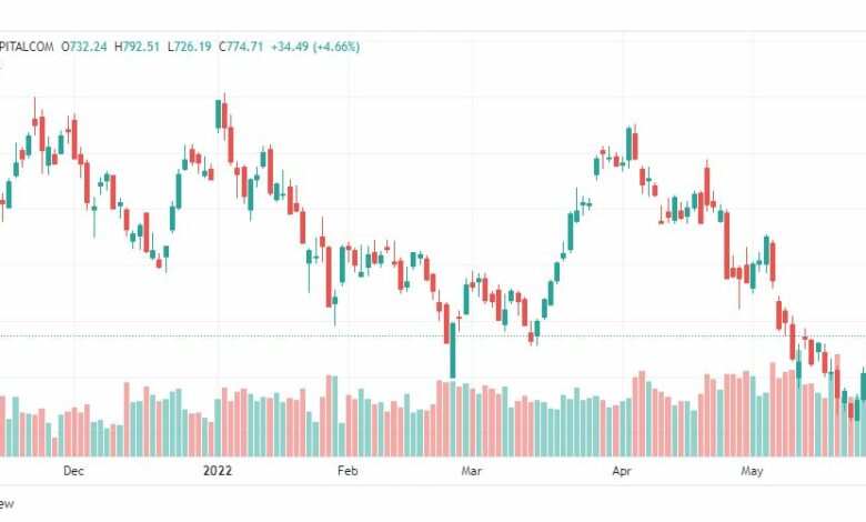 تحليل سهم تسلا-TSLA-TESLA-STOCK-3-6-2022