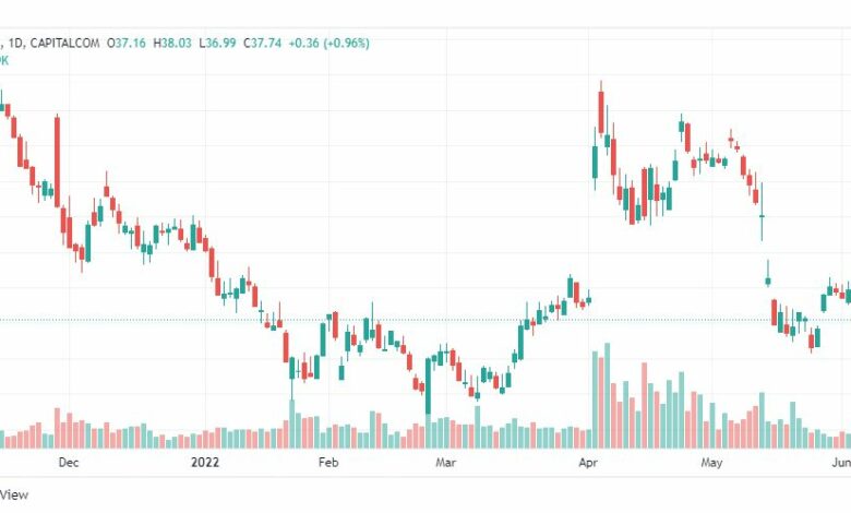تحليل سهم تويتر-TWTR-TWITTER-STOCK-20-6-2022