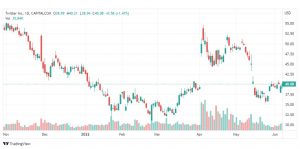 تحليل سهم تويتر-TWTR-TWITTER-STOCK-8-6-2022