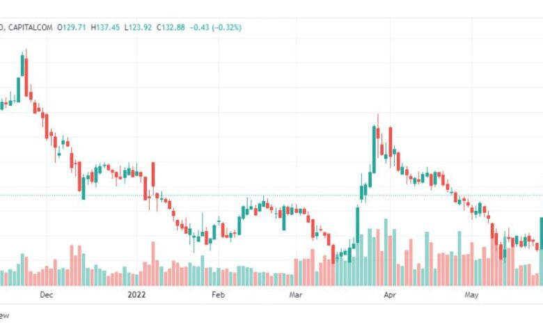 تحليل سهم جيم ستوب-GAMESTOP-STOCK-6-6-2022