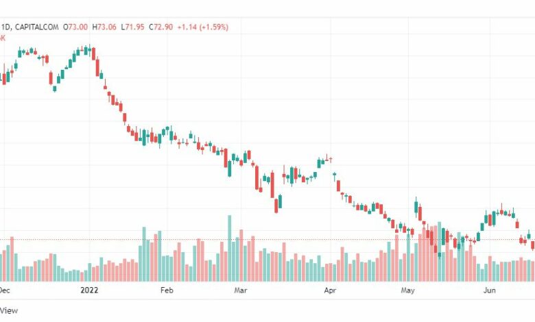 تحليل سهم ستاربكس-SBUX-STOCK-22-6-2022